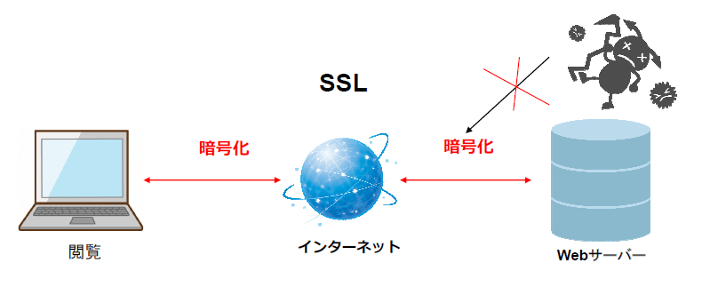 sslによるセキュリティ
